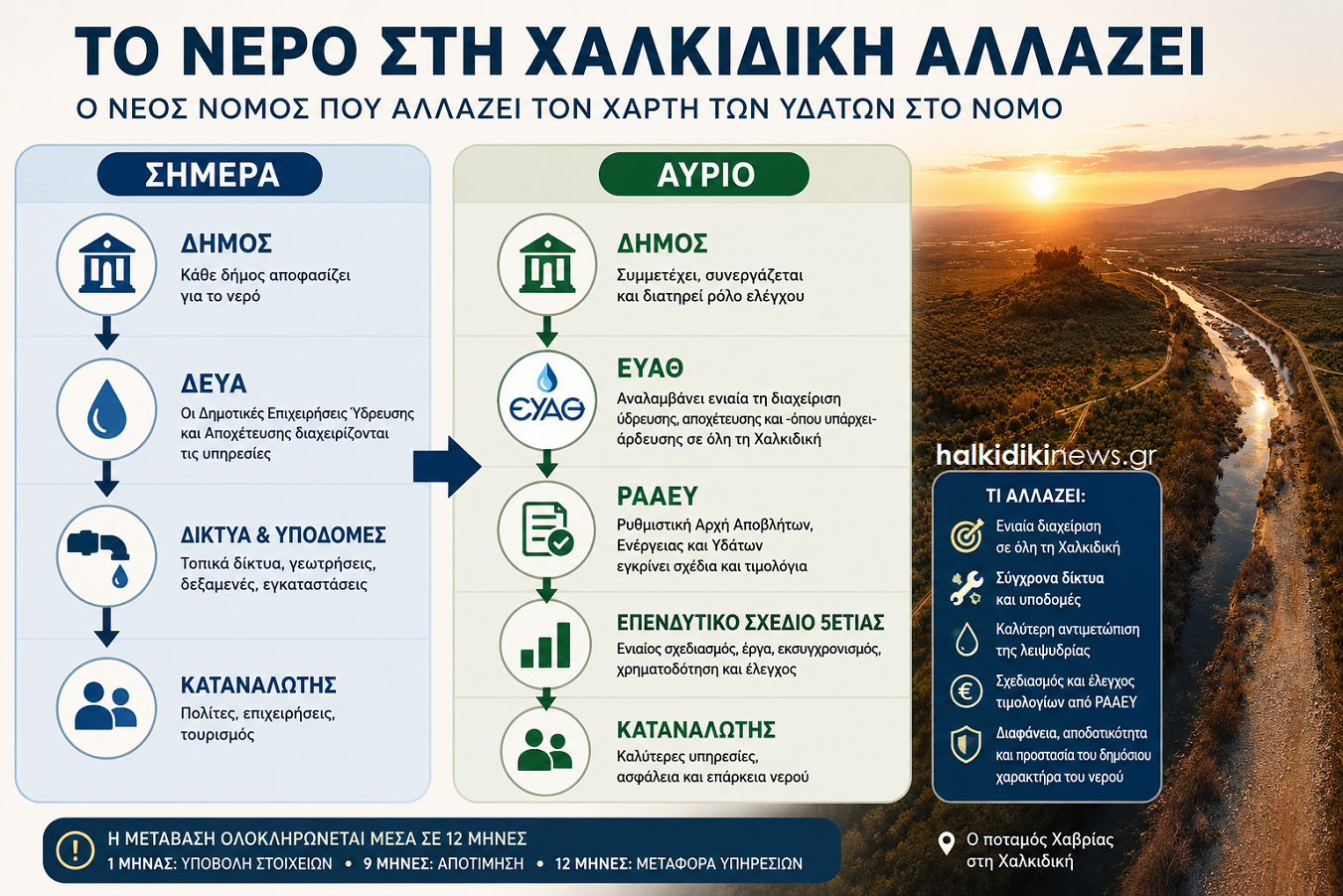 infographic για το νερό στη Χαλκιδική