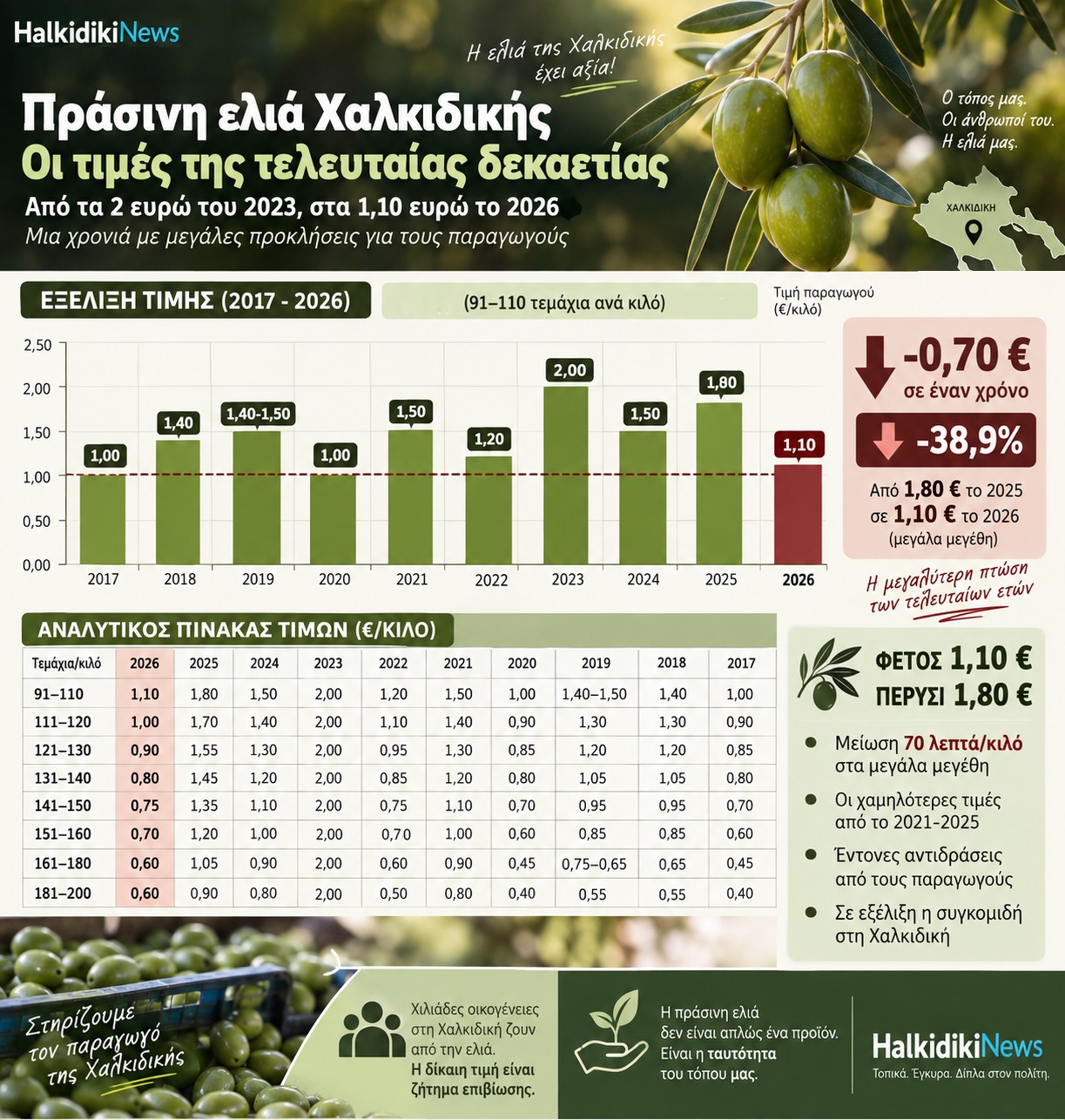 Infographic για την τιμή της ελιάς